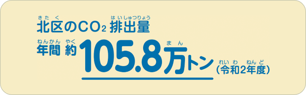 北区のCO₂排出量 年間約105.8万トン（令和2年度）