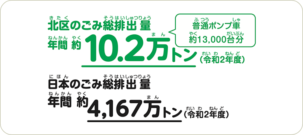 北区のごみ総排出量 年間約10.2万トン（令和2年度）　普通ポンプ車 約13,000台分　日本のごみ総排出量 年間約4,167万トン（令和2年度）