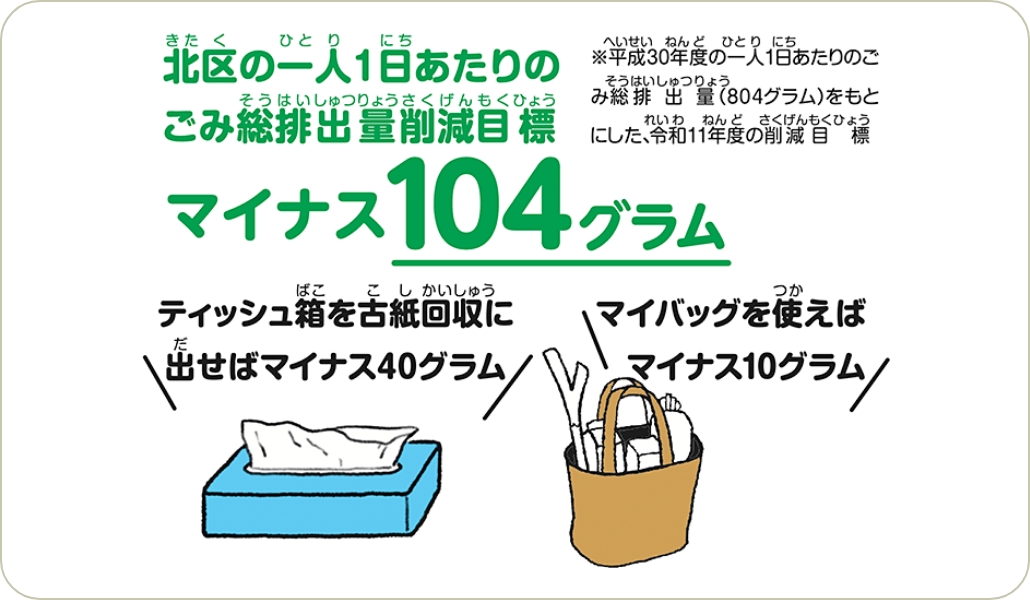 北区の一人1日あたりのごみ総排出量削減目標　マイナス104ｇ※平成30年度の一人1日あたりのごみ総排出量（804グラム）をもとにした、令和11年度の削減目標　ティッシュ箱を古紙回収に出せばマイナス40グラム　マイバッグを使えばマイナス10グラム