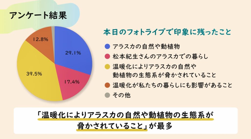 フォトライブで印象に残ったことは「温暖化によりアラスカの自然や動植物の生態系が脅かされていること」が最多