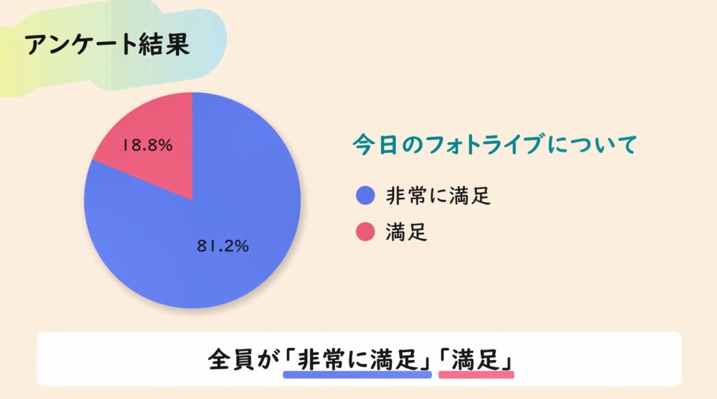 フォトライブには全員が「非常に満足」「満足」